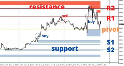 What Are Forex Pivot Points And How To Trade Them