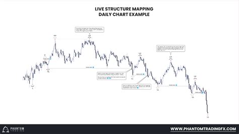 How To Use Basic Market Structure Forex Traders Smc Fx Trading