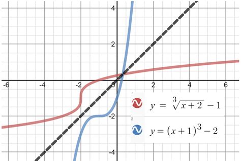 How To Graph Inverse Functions On Desmos