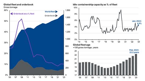 Shipping Trends Orderbook