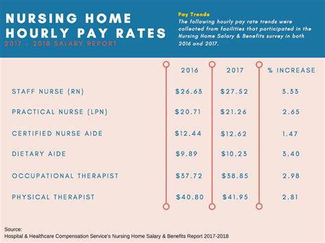 Pay Rates For Nursing Home Rns Increased More Than 3 Last Year Report