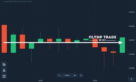 How To Spend Your Trading Day When The Market Is Flat Olymp Trade Wiki