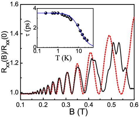 Color Online Comparison Of The Experimental Solid Line And