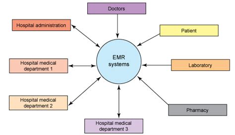 What Is An Electronic Medical Record Emr System