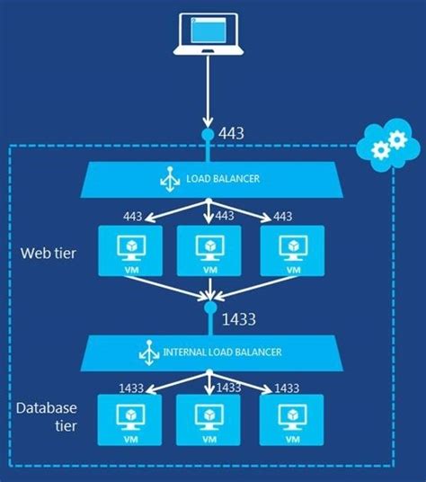 Configuring Dns For Your Azure Load Balancer Lotus Rb Hot Sex Picture