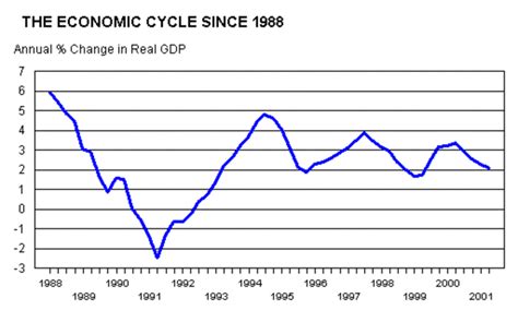 Economic Trends In Ap Us History Timeline Timetoast Timelines