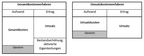 Start studying gesamtkostenverfahren und umsatzkostenverfahren §275 abs. GuV-Rechnung ganz einfach | Erklärung & Beispiele - IONOS