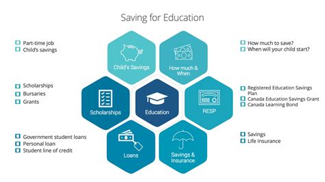 Saving For Education Prairie Schooner Wealth Connections