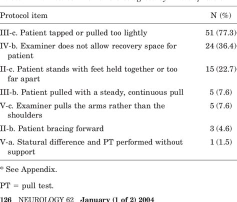 Table 1 From Evaluation Of The Pull Test Technique In Assessing