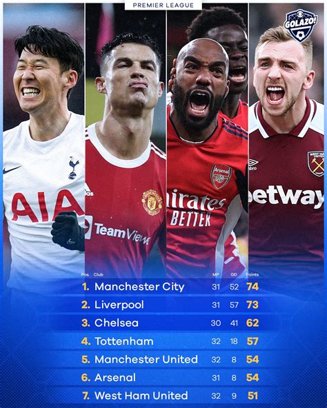 cbs sports golazo ⚽️ on twitter the race for top 4 took another turn 🍿