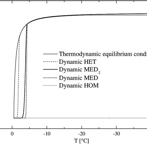 Extracellular Ice Formation As A Function Of Temperature During The