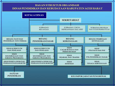 Bagan Struktur Organisasidisdikacehbarat11