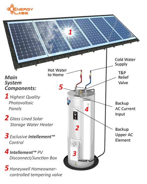 Energy Labs Solar Pv Water Heating With Intellement Electric Water