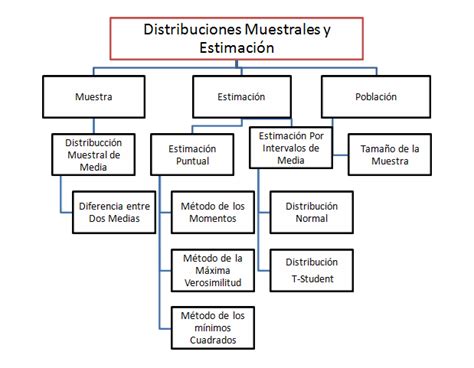 Diviel Prado Estadística Ii Distribuciones Muestrales Y EstimaciÓn