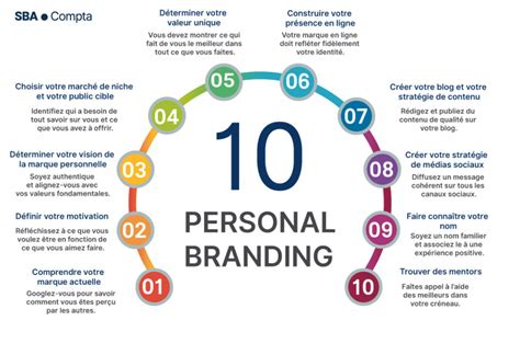 Personal Branding Définition Et Stratégie De Marketing Personnel