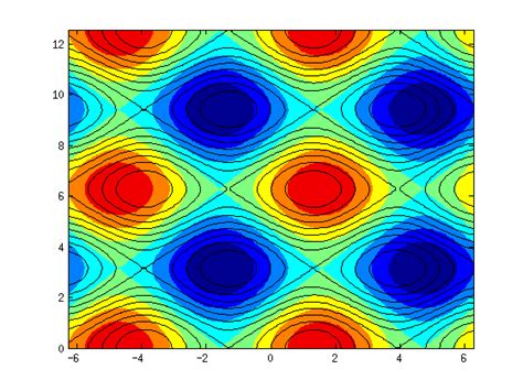 Matlab Overlaying Contour Lines On Top Of Contourf Plot