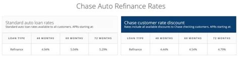 How To Refinance Your Auto Loan And Possibly Save Hundreds Of Dollars A