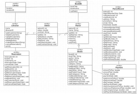 Entity Classes Uml Class Diagram Wikipedia Rupanalysis In The Model