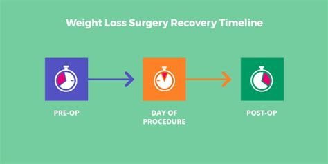 Bariatric Surgery Recovery Timeline Pain Diet And Activity
