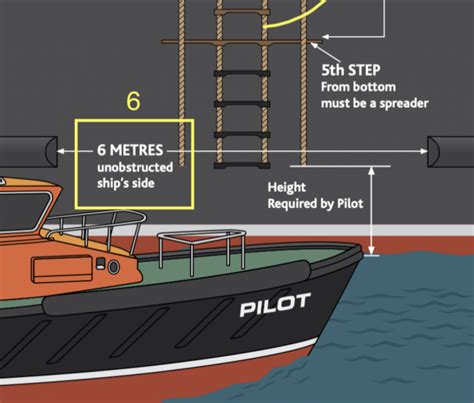 Safe Approach Pilotladder Safety