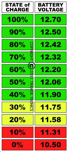 The common sense of lipo voltage as below: AGM battery max discharge? | 4x4Earth