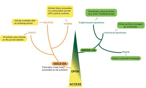 Back To Basics What Is Open Access Oa Omniscience