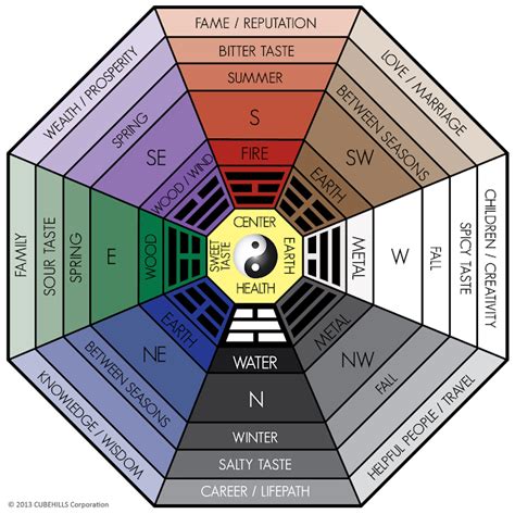 Feng Shui Period 8 Chart In 2020 Childrens Books Kids Books