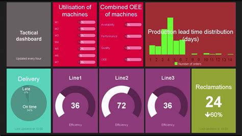 Production Dashboards Manufacturing Templates Examples