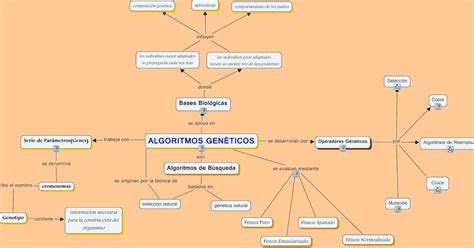 Ingenieria En Sistemas Mapa Conceptual De Algoritmos Geneticos Images
