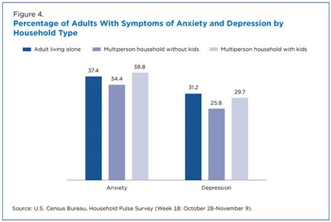Young Adults Living Alone Report Anxiety Depression During Pandemic