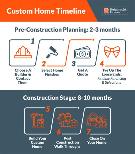 Custom Home Building Timeline The 7 Step Guide