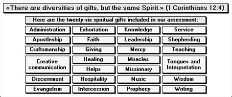 There are, of course, word ministry needs such as preaching and teaching (ephesians 4:11). Cyberspace Ministry - Spiritual Gifts and You