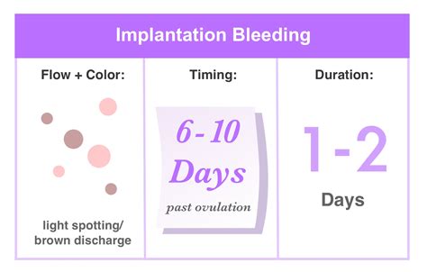 Implantation Bleeding Calculator Implantation Bleeding Vs Periods