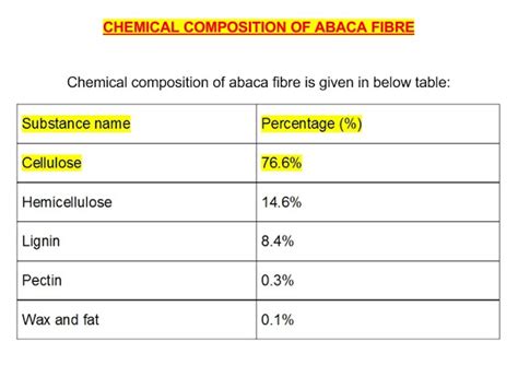 Textile Adviser Abaca Fibre Chemical Composition Of Abaca Fibre And