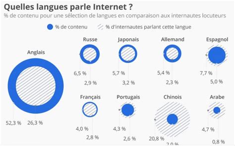 Quelles Sont Les Langues Les Plus Parlées Au Monde Webactus