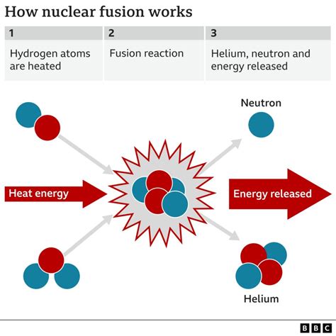 Nuclear Fusion Breakthrough What Is It And How Does It Work Bbc News