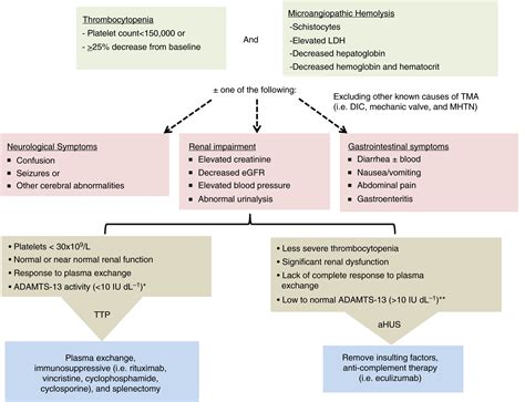 thrombotic thrombocytopenic purpura ttp