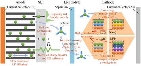 Battery Performance Degradation Mechanisms At Low Temperatures From A