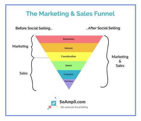 The Ultimate What Why And How Of Social Selling Soampli