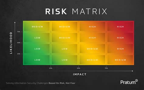 The Decision Making Matrix Assesses Risk Based On Likelihood And