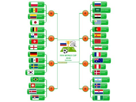 Fifa World Cup 2018 Final Draw Mindmanager Mind Map Template Biggerplate