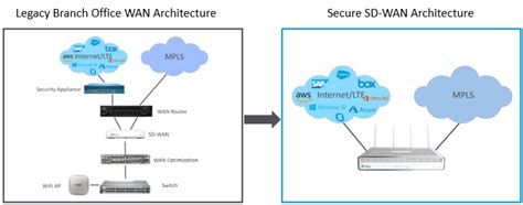 Secure Sd Wan Architecture Overview The Versa Networks Blog