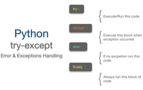 How To Perform Exception Handling In Python Packt Hub
