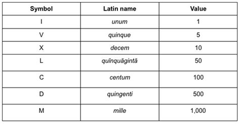 I, v, x, l, c, d, m (roman numerals symbols). All about roman numerals