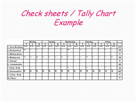 Continuous Quality Improvement Tally Charts And Quality Tools