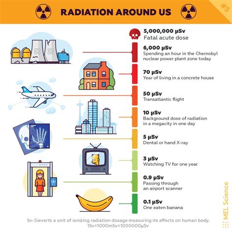 ☢radiation Around Us☢ Fun Science Radiation Chemistry Lessons