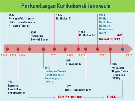 Kurikulum Di Indonesia Newstempo