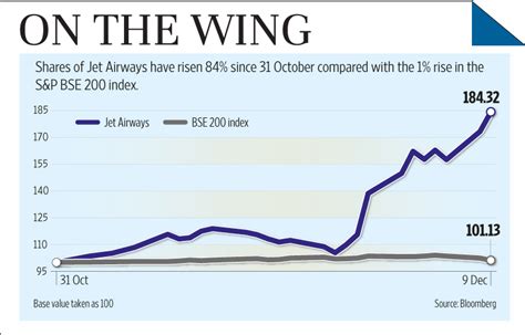 Stock last traded price is 99.75. Jet Airways stock soars - Livemint