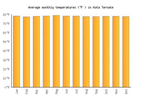 Kota Ternate Weather Averages And Monthly Temperatures Indonesia