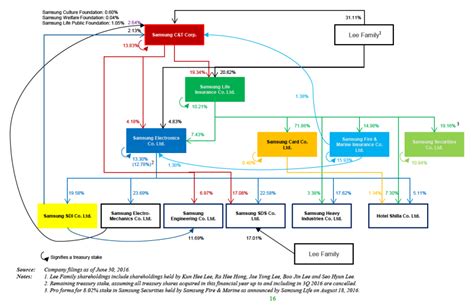 Samsung Organizational Structure Chart